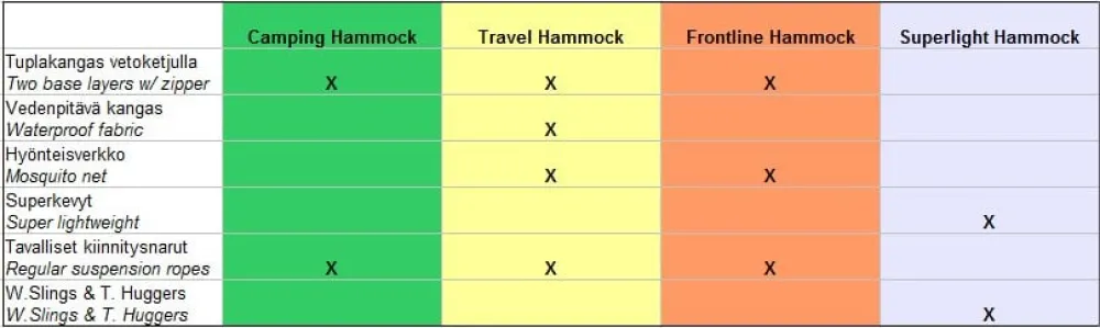 DD Hammocks Majoitteet ^ Travel riippumatto